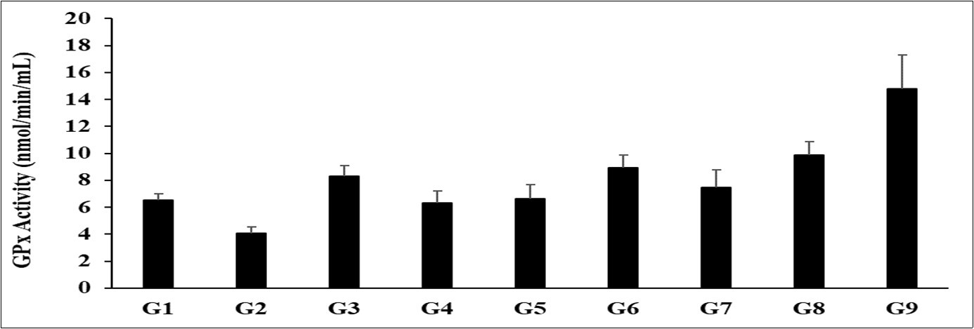 Journal of Antioxidant Activity-Biofield Treatment