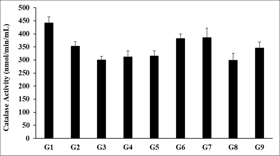 Journal of Antioxidant Activity-Biofield Treatment