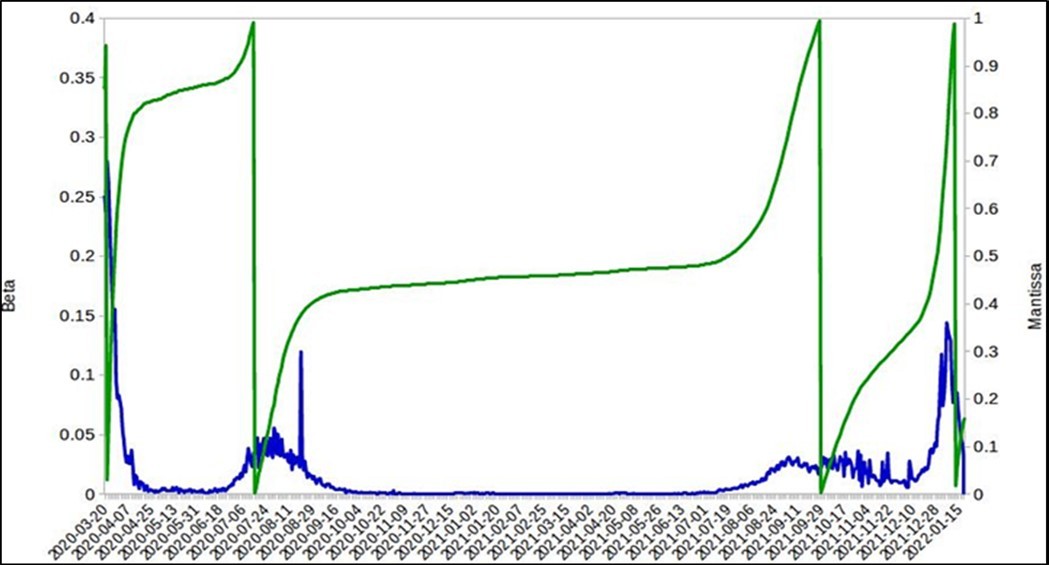 Calculation of the values of the mantissa (green color) and the infection rate (blue) of the cases registered by Covid-19 in Australia.