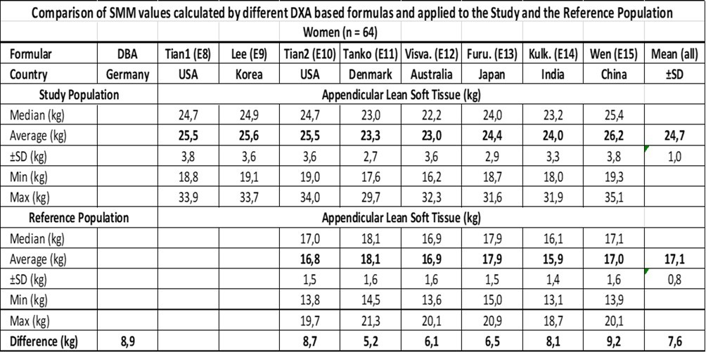 The difference between the Study- and the Reference-Population is the increase in ASM.