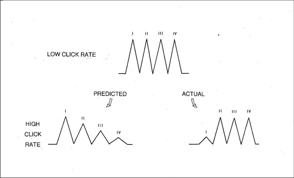Three artificial BAEPs illustrating how the waveform might possibly behave as stimulus rate is increased. The lower left example shows the configuration which would be expected according to the standard model of BAEP generation. In contrast, the lower right example summarizes the observed effects of a high stimulus rate on the waveform. Note that these are representative and schematic waveforms designed to display certain trends and changes but are not themselves derived directly from any data.