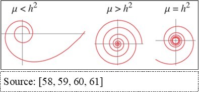 Shapes of curves called Cote's spiral gives the solution to the central orbit problem, where the radial force has the form equation (1).