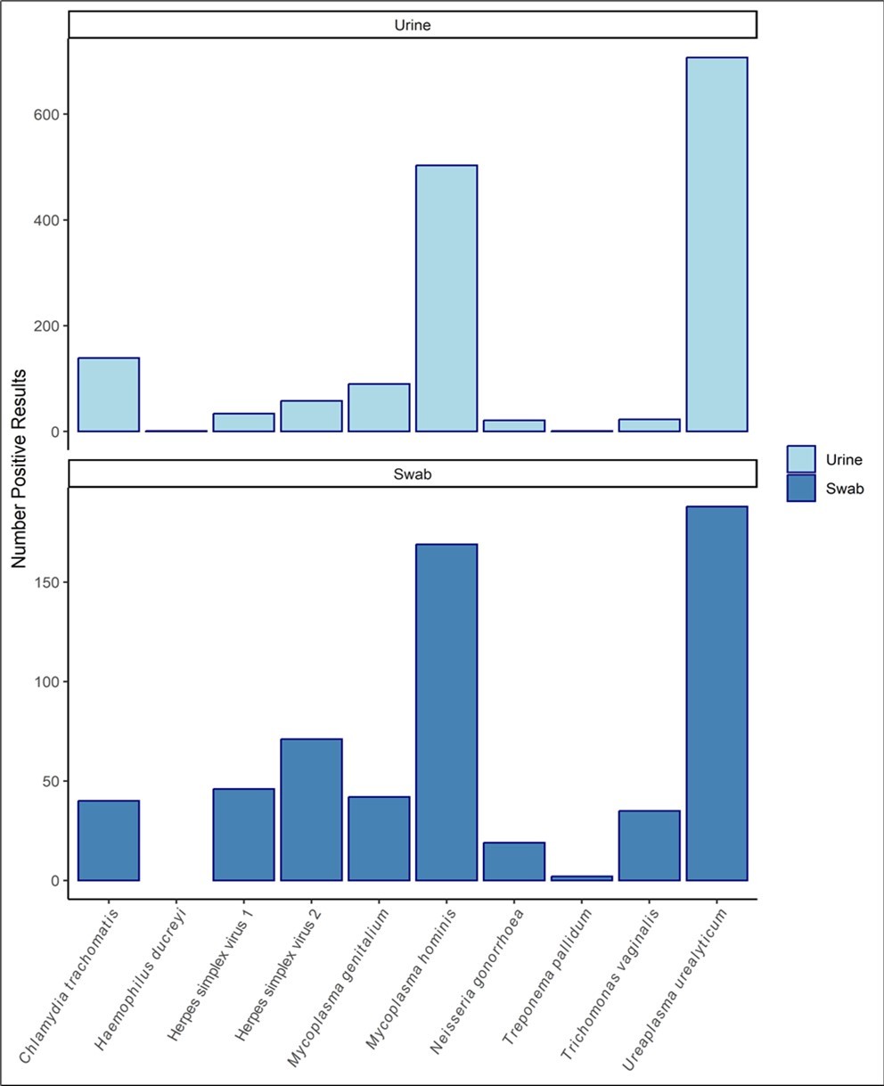 International Journal of Sexually Transmitted Diseases - gonorrhoea