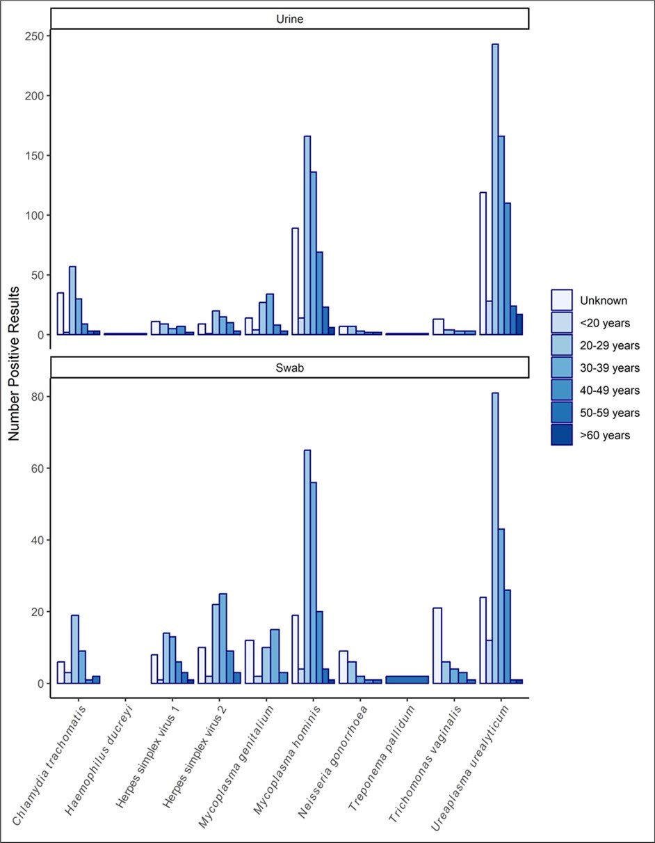 International Journal of Sexually Transmitted Diseases - gonorrhoea