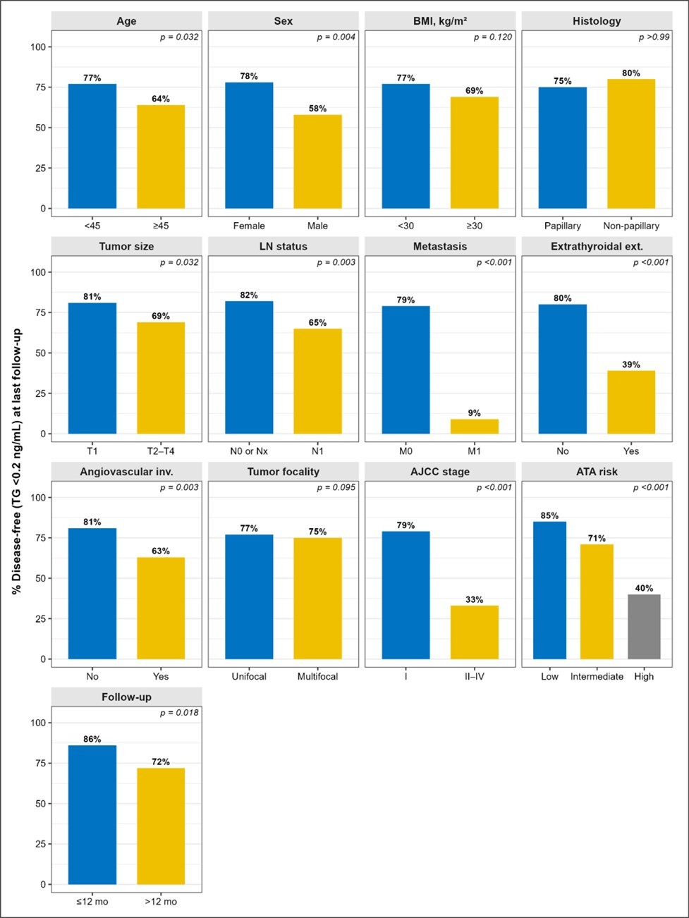 Journal of Thyroid Cancer - Differentiated thyroid cancer