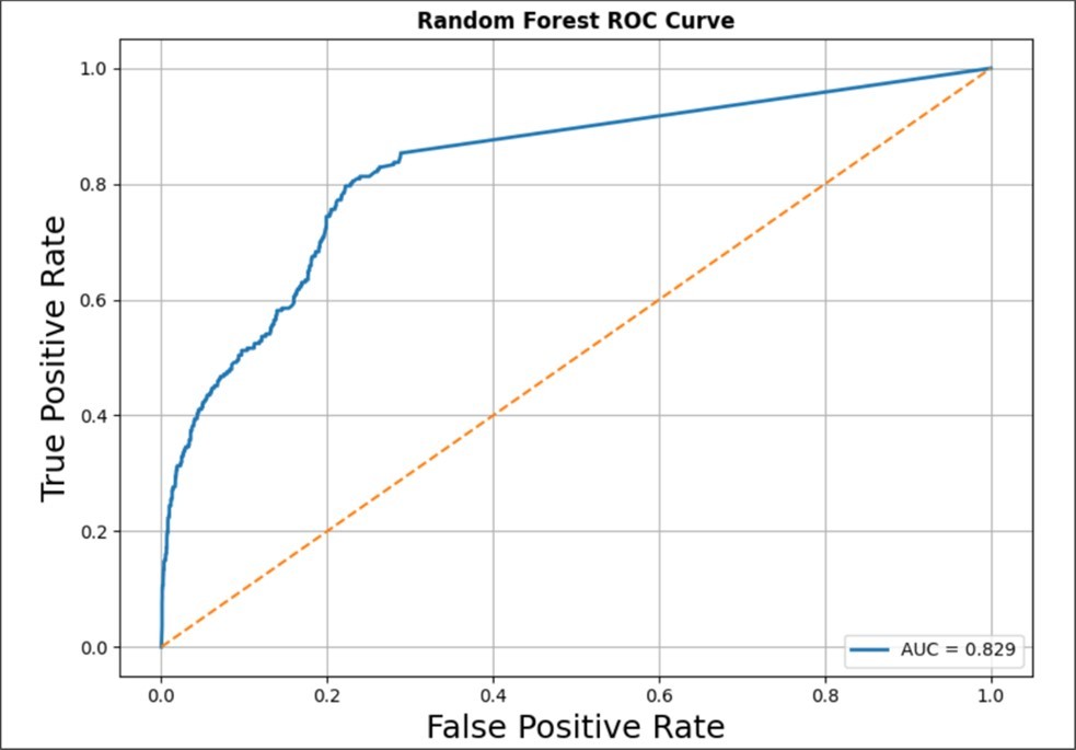 Figure 3. Receiver Operating Characteristic (ROC) curve of the Random Forest classifier for respiratory mortality prediction. The ROC curve illustrates the relationship between sensitivity (true positive rate) and false positive rate across varying classification thresholds.
