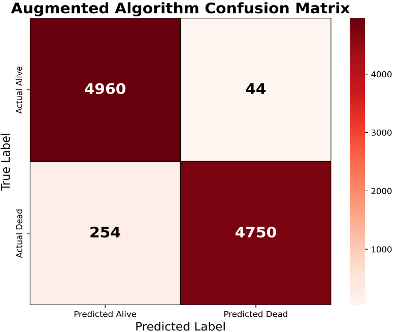 Classification report and the Confusion matrix of the proposed augmented respiratory mortality prediction algorithm.