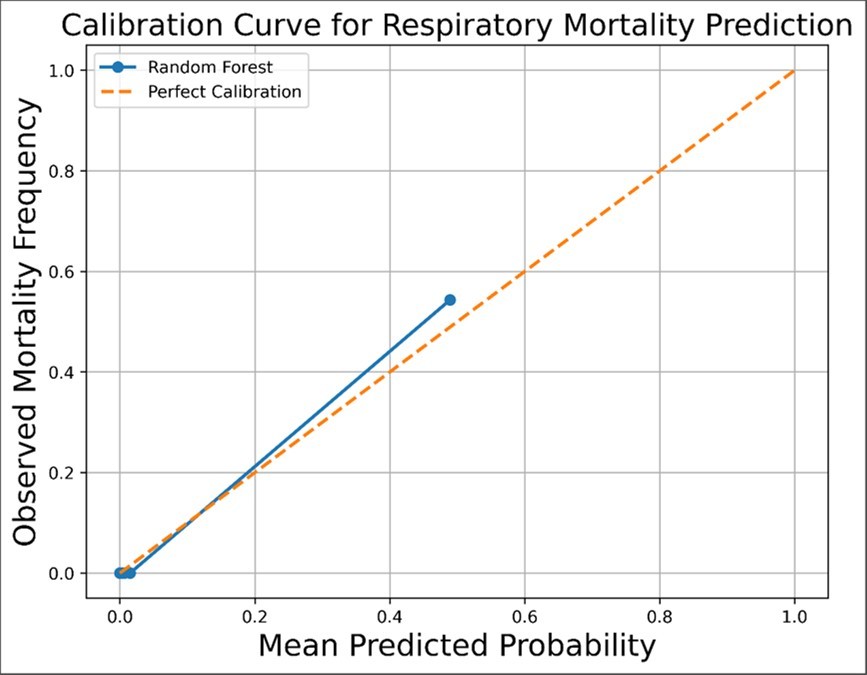 Figure 4. Calibration curve of the Random Forest mortality prediction model