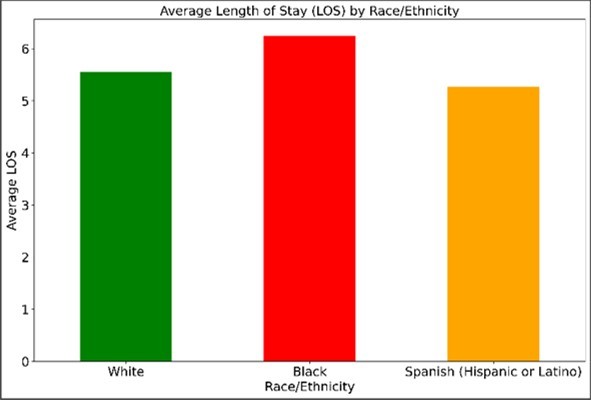 Figure 2. The mean hospital length of stay per patient across three demographic groups: White, Black, and Spanish (Hispanic or Latino) populations.