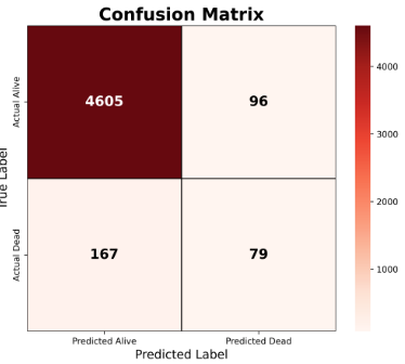 Table 2 shows the classification report and the confusion matrix for XGBoost applied to respiratory data.