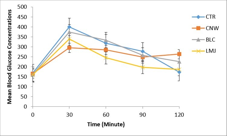 Figure 1. Effect of coconut water, lime juice and their mixture on glycemic tolerance profile (n = 5/group). Animal groups: CTR – Control, CNW – Coconut water, LMJ – lime juice, BLC – Mixture